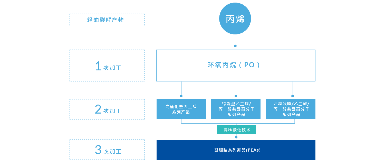 创新研发 创新研发