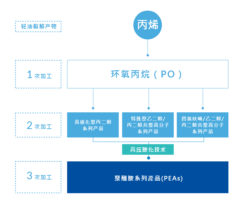 创新研发 创新研发