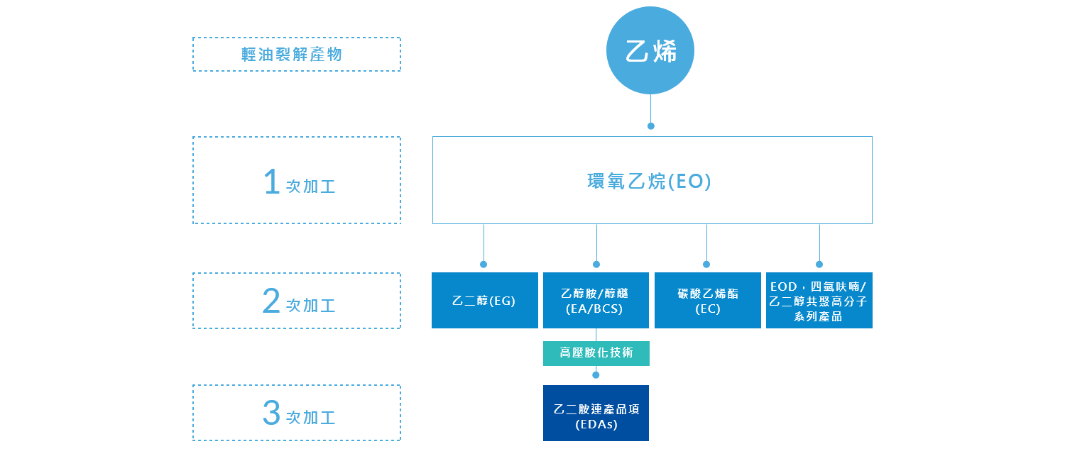 創新研發 創新研發