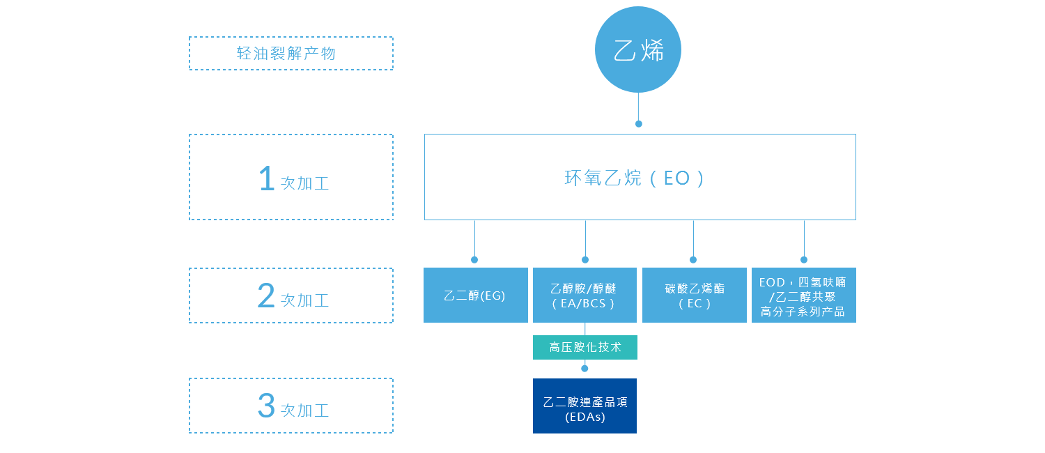 创新研发 创新研发