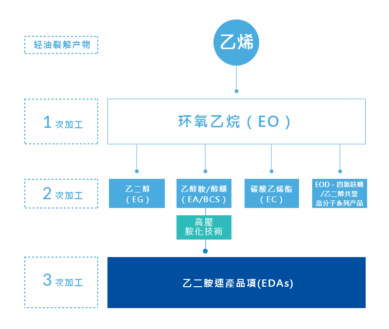 创新研发 创新研发