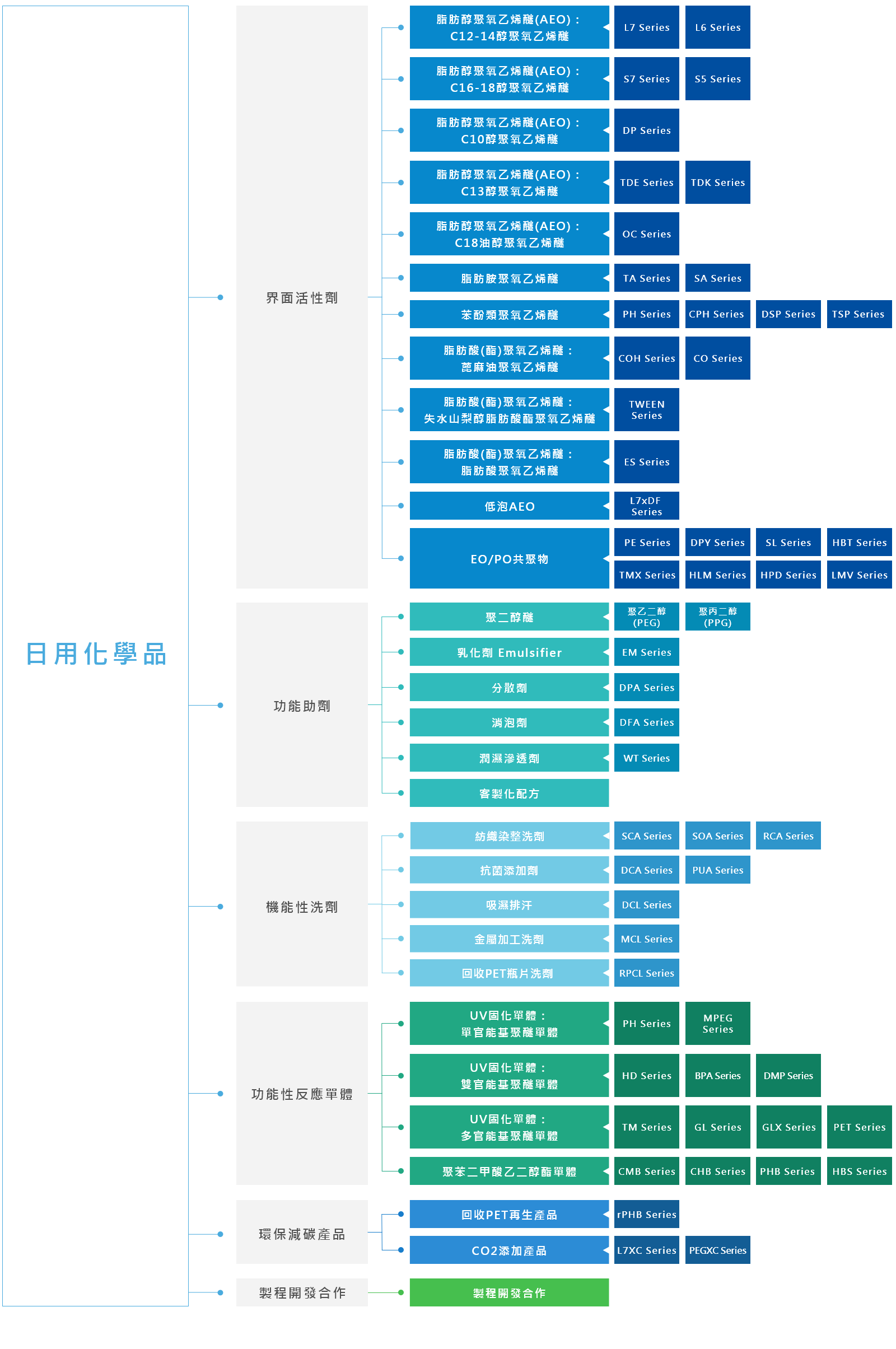 日用化學品 日用化學品