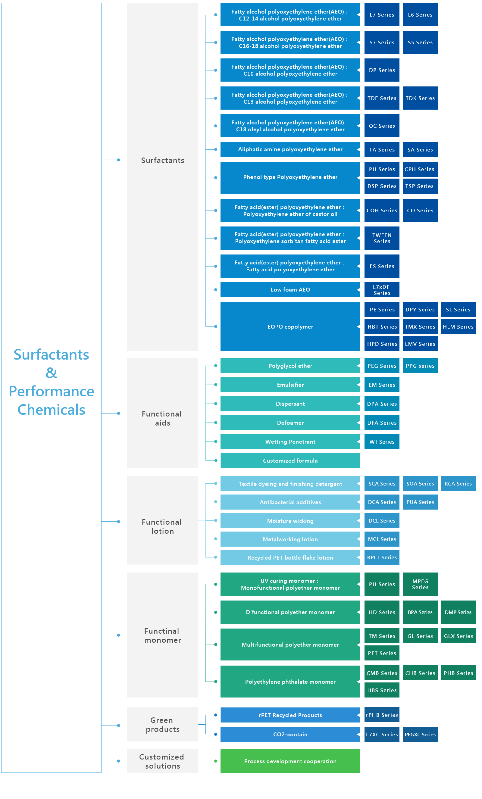Surfactant & Performance Chemicals Surfactant & Performance Chemicals