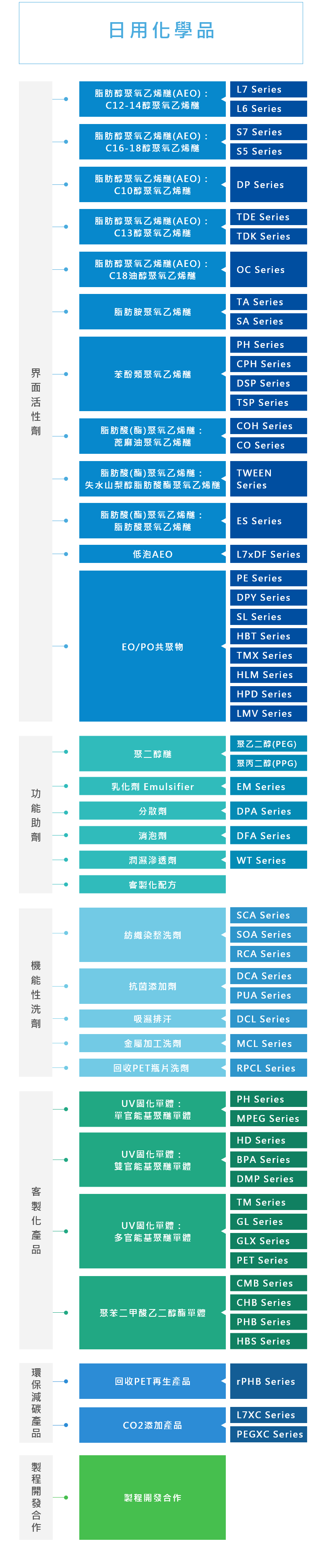日用化學品 日用化學品