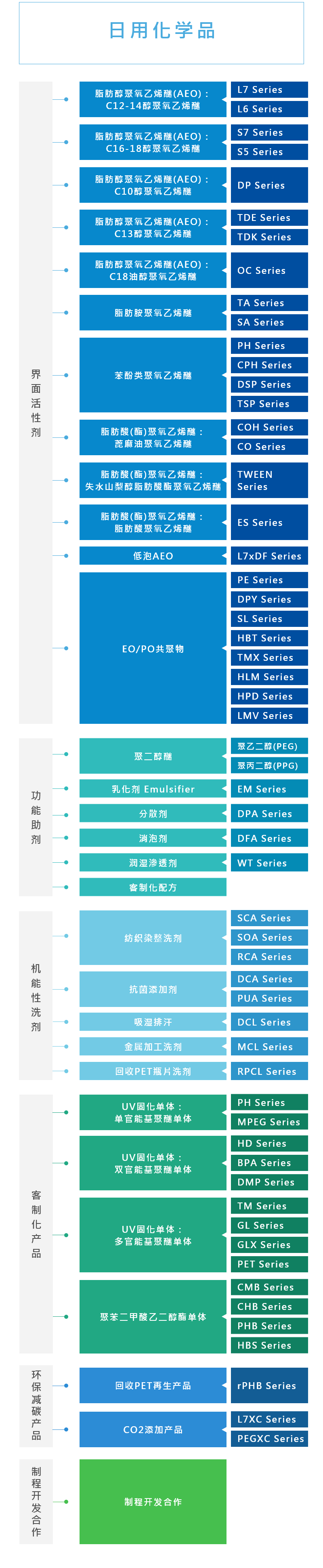 日用化学品 日用化学品