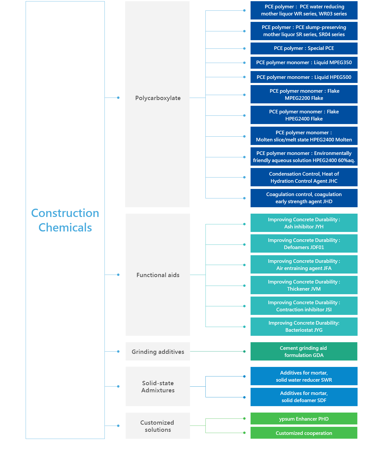 Construction Chemicals Construction Chemicals