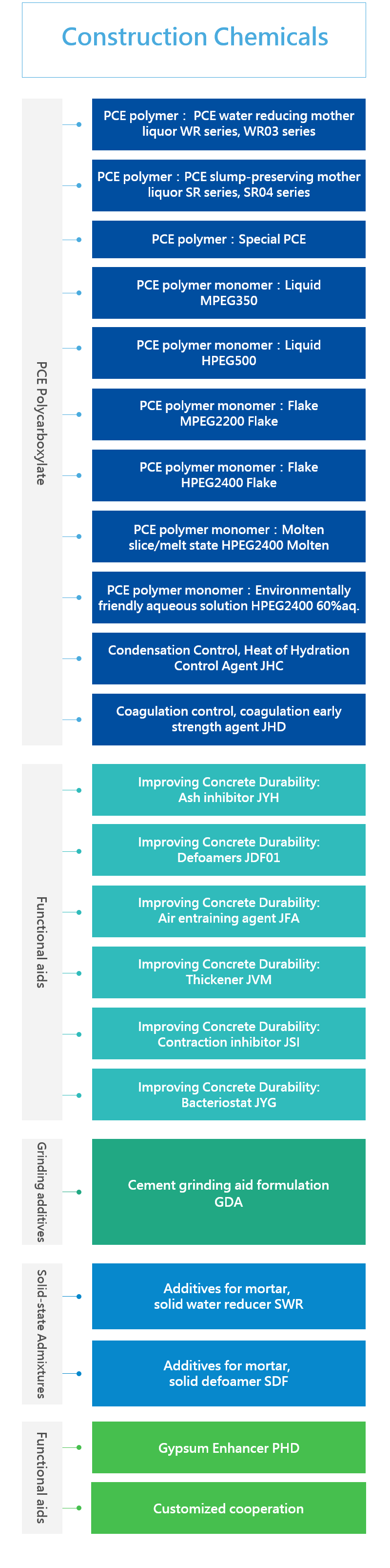 Construction Chemicals Construction Chemicals
