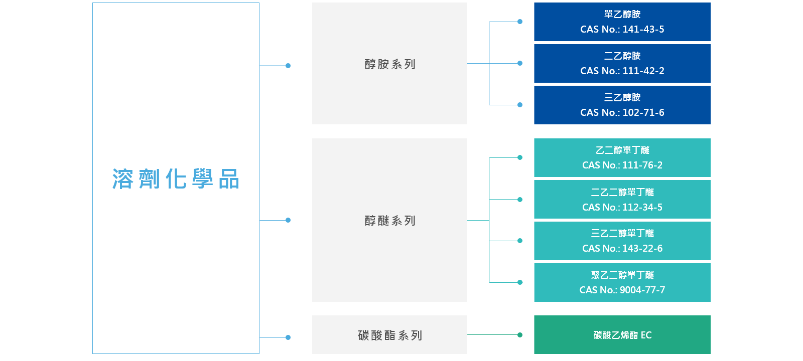 溶劑化學品 溶劑化學品