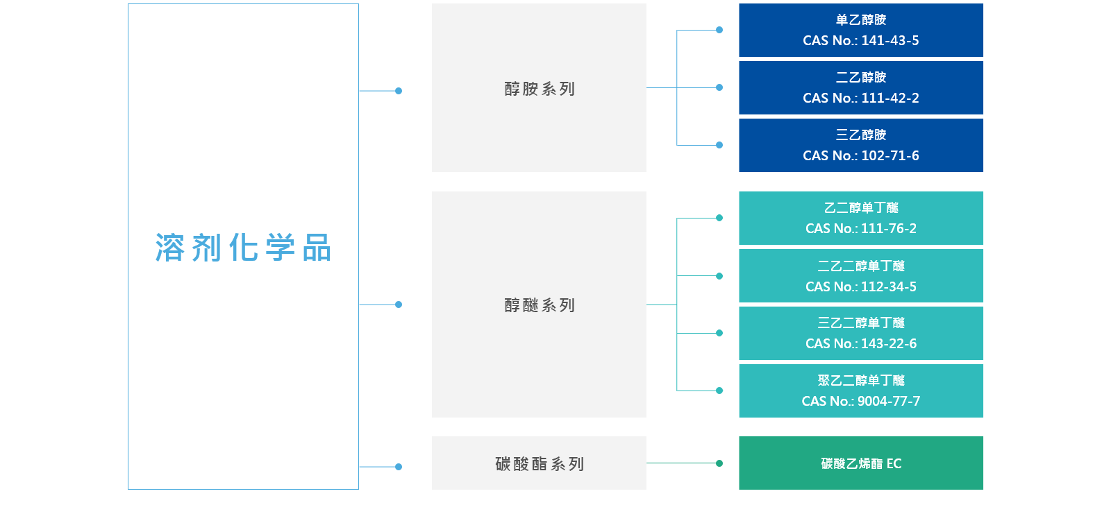 溶剂化学品 溶剂化学品