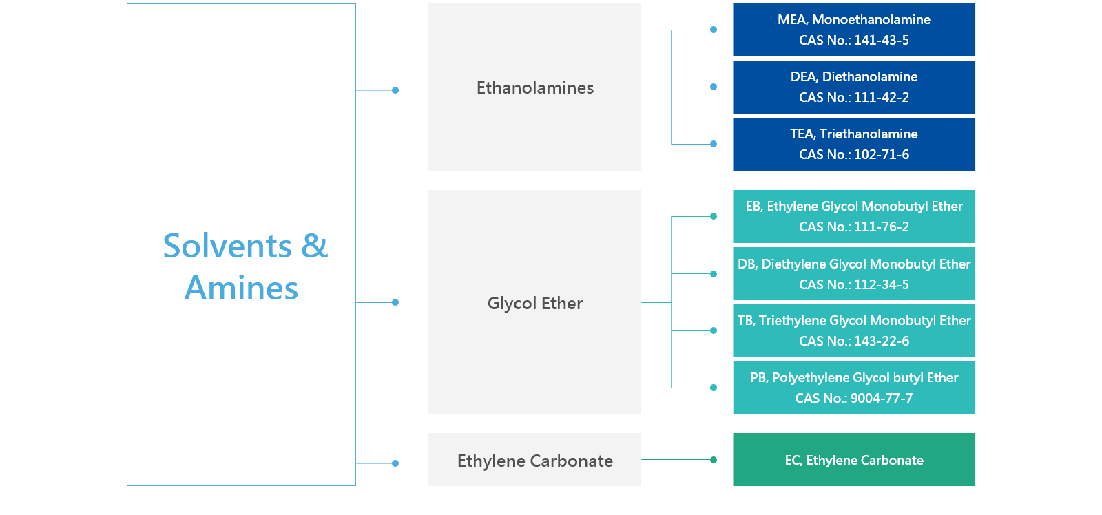 Solvent & Amine Chemicals Solvent & Amine Chemicals
