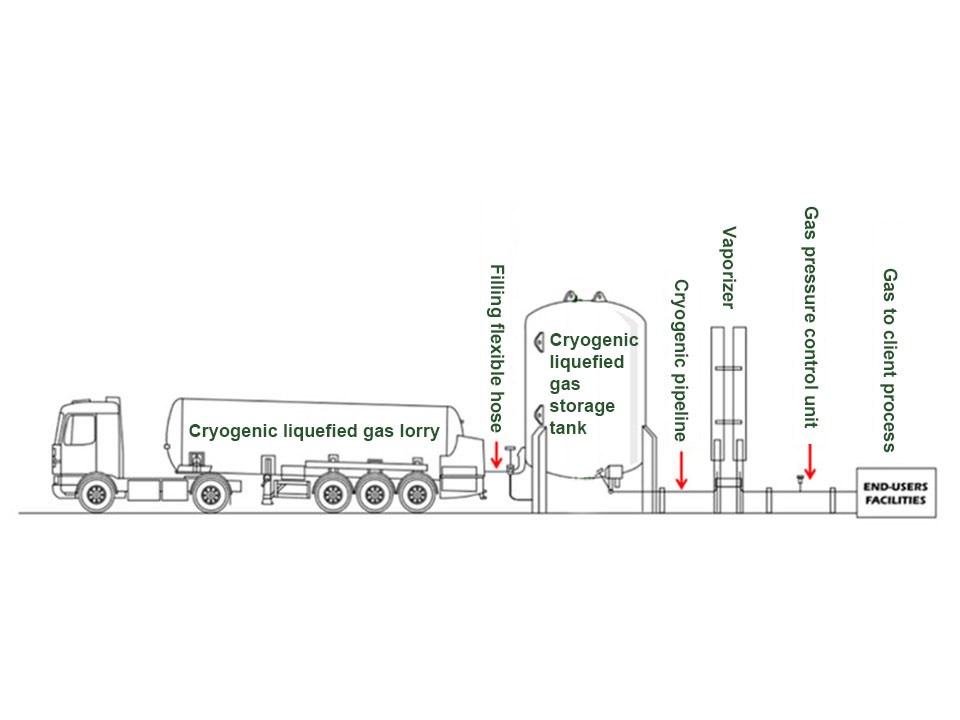 GAS Products GAS Products